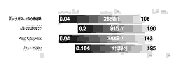 The 42LB5800 LED LCD TV has rather poor contrast compared to the rest of the 2014 crop.