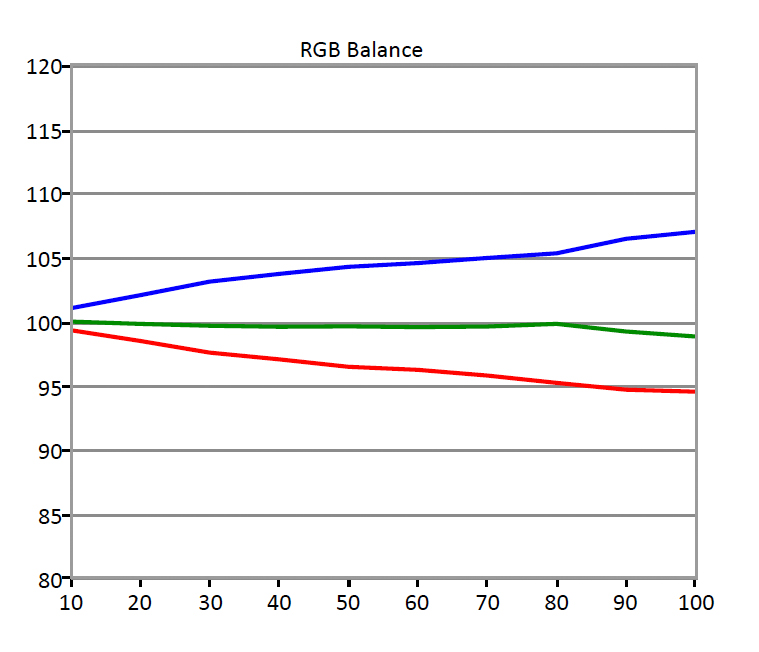 Sony-X930D-RGB-Balance