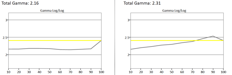 Sharp LC-60UD27 gamma