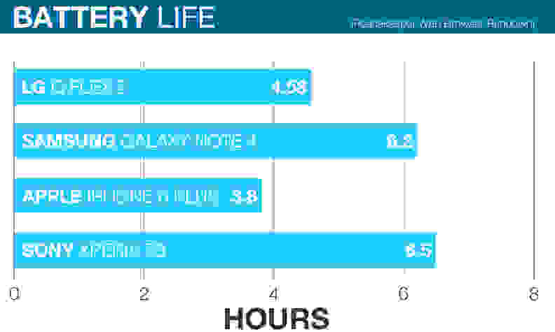 A chart comparing the battery life of the LG G Flex 2, the Apple iPhone 6 Plus, the Samsung Galaxy Note 4, and the Sony Xperia Z3.