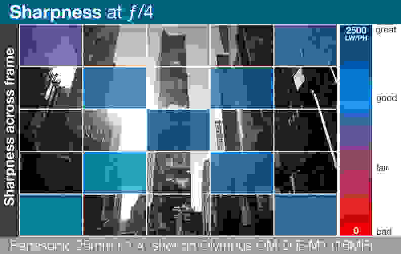 A heatmap of the Panasonic Lumix G Leica DG Summilux 25mm f/1.4 ASPH's lens sharpness across entire frame.