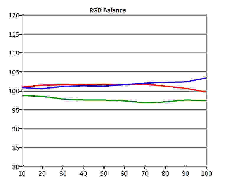 SDR RGB Balance