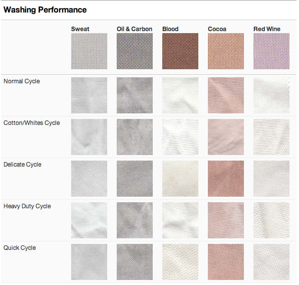 Washing_Performance