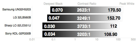 Sony KDL-32R330B contrast ratio