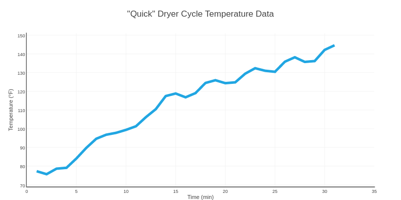 Temperature data for the quick cycle.