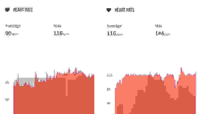 A photo of the author's heart rate monitor results.