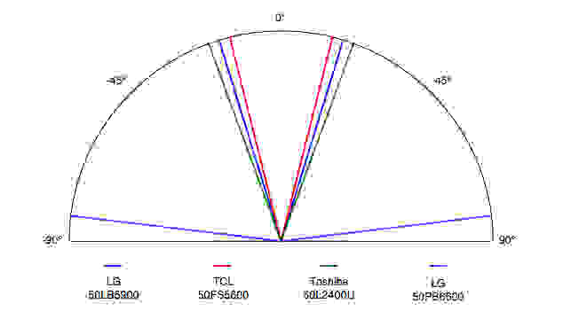 LG 50LB5900 viewing angle