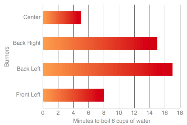 Boiling speeds chart