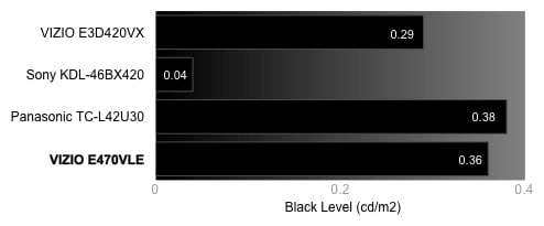 Black Level Chart
