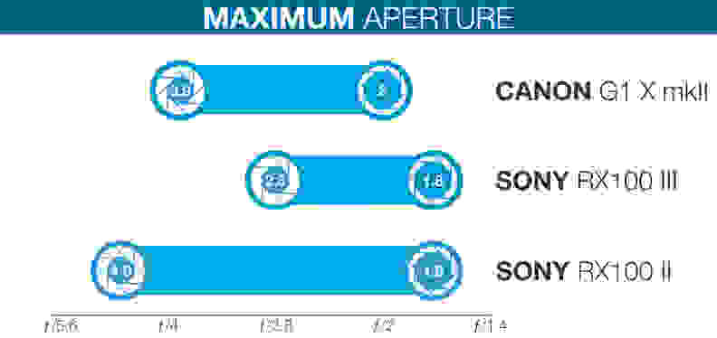 A chart comparing aperture ranges of the Canon Powershot G1 X mkII, Sony RX100 III, and Sony RX100 II.