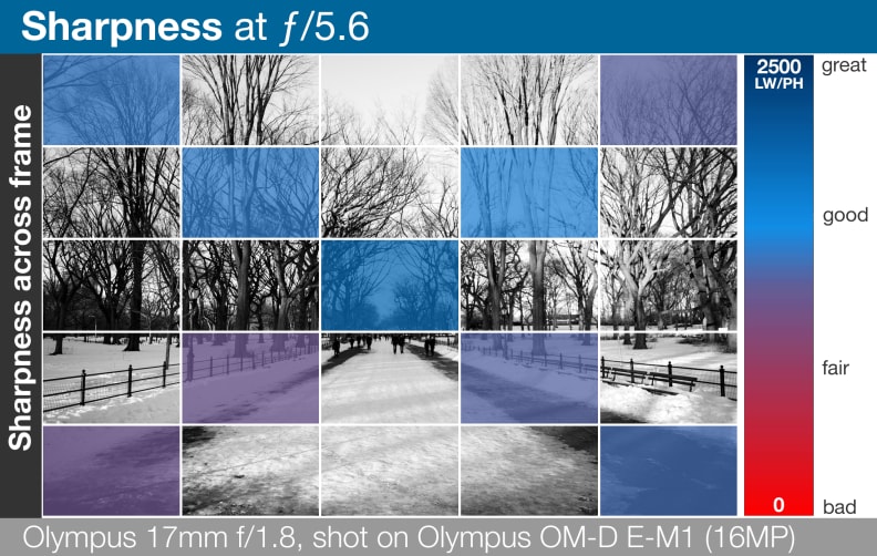 A heatmap of the Olympus M.Zuiko 17mm f1.8's lens sharpness across entire frame.