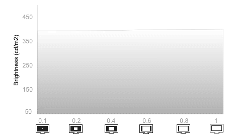 White Falloff Chart