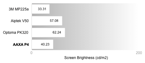 Peak Brightness Comparison Graph