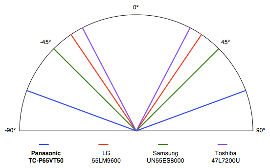 Viewing Angle Chart