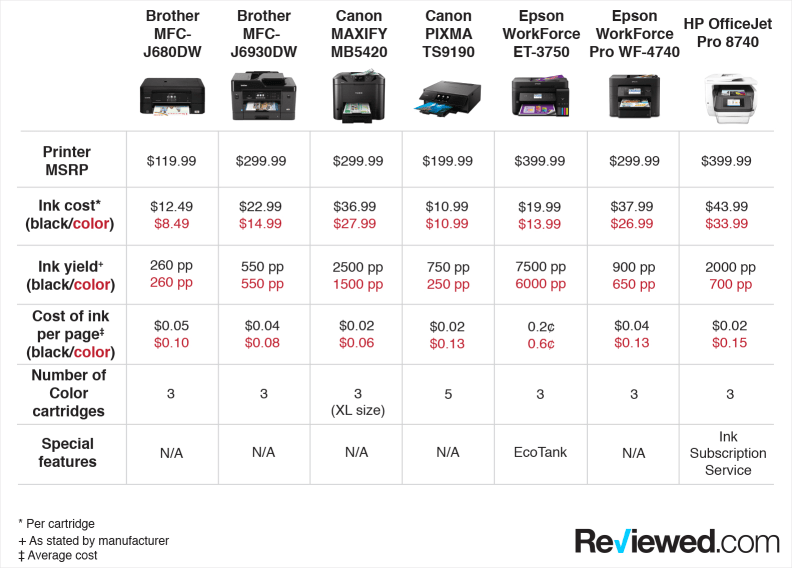 Multifunction printers operation cost table