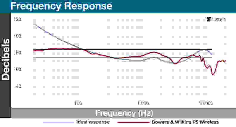 While the P5s generally follow the trend of an equal-loudness contour, they don't emphasize bass to the levels we'd like to see. Still, the results are right in line with what we'd like to see for an all around pleasing experience.