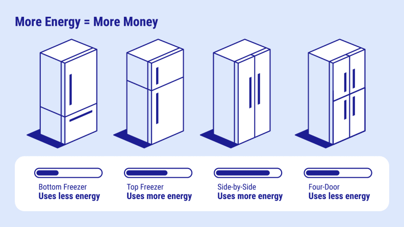Four graphics of refrigerators showing their energy use levels