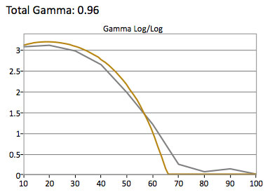 HDR-Gamma