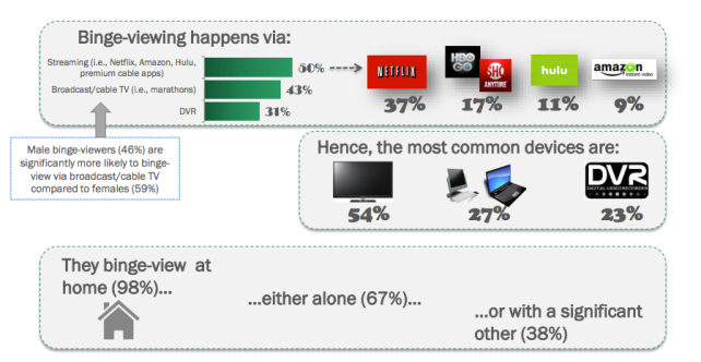annalect binge-viewing habits.png