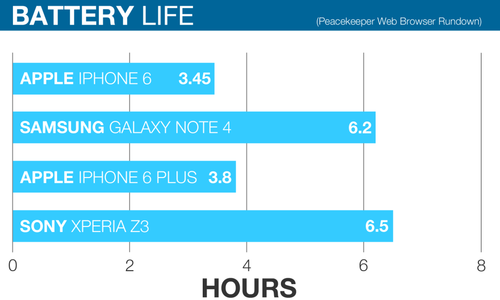 apple-iphone-6-review-battery-chart.jpg