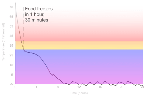 Freezing Graph