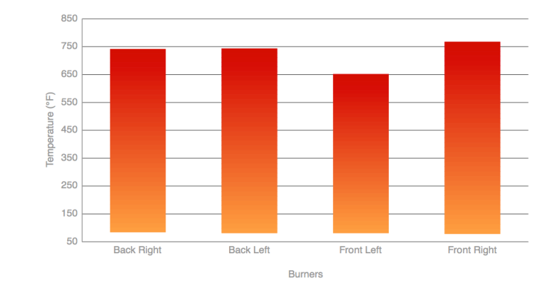 Electric burners like those found in the Kenmore 97723 tend to have a wide range of temperatures.