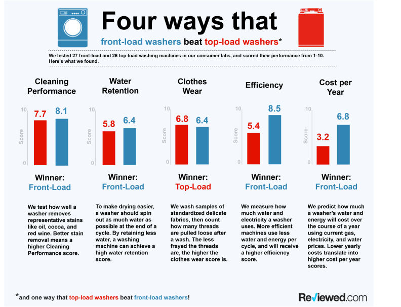 Washer-chart