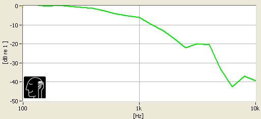 Beats Solo2 on-ears isolation chart