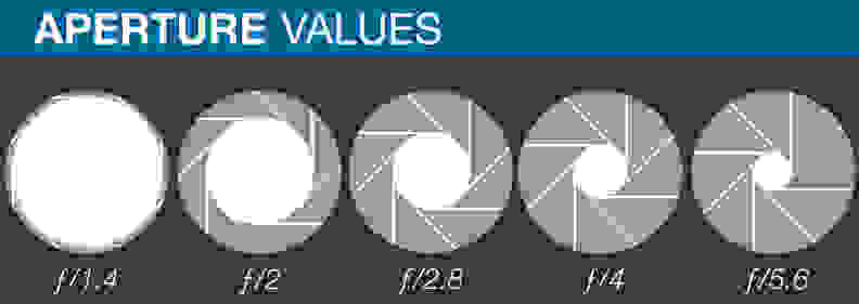 A visual comparison of the lens iris at various f-stops