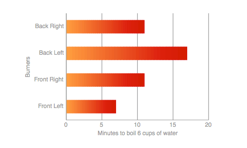 Range-top Water Boil