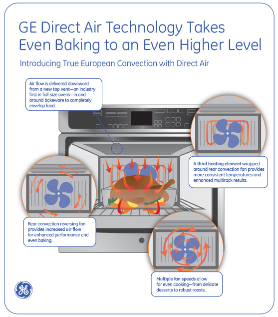  Convection Ovens