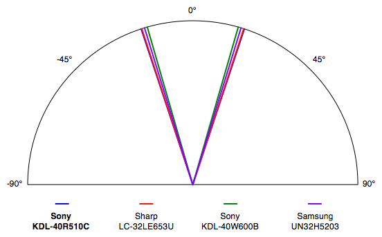 Sony-KDL-40R510C-Viewing