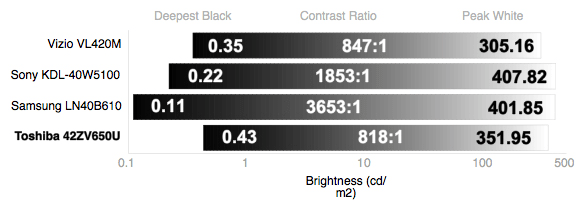 Contrast Chart