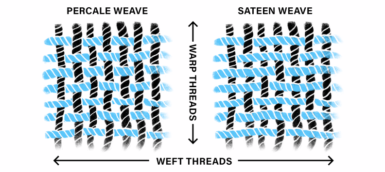 a diagram showing over-under weave patterns for percale and sateen fabrics