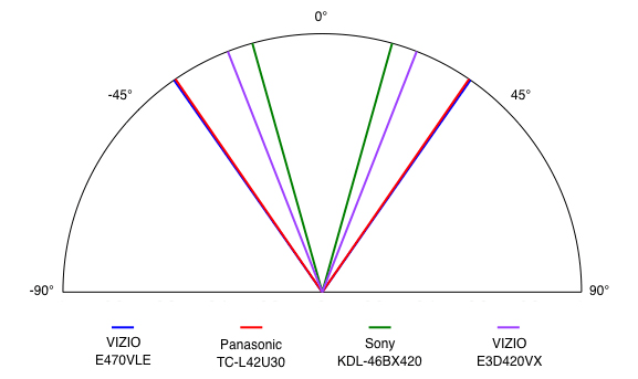 Viewing Angle Chart