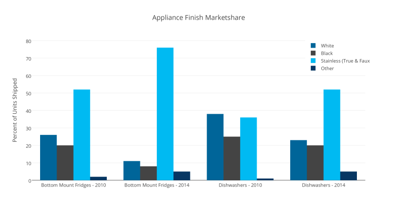 Appliance Finish Marketshare