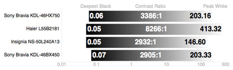 Contrast Chart
