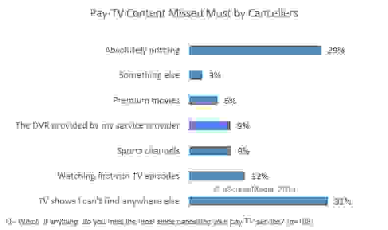 What cord-cutters miss about pay TV.