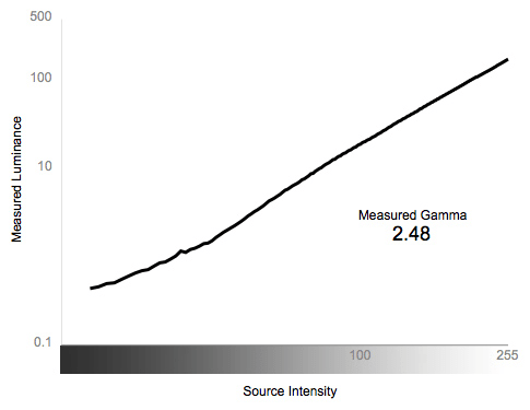 Greyscale Gamma Chart