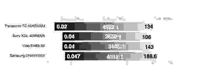 Samsung UN40H5500 contrast ratio comparison