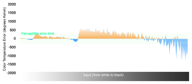 Color Temperature Graph