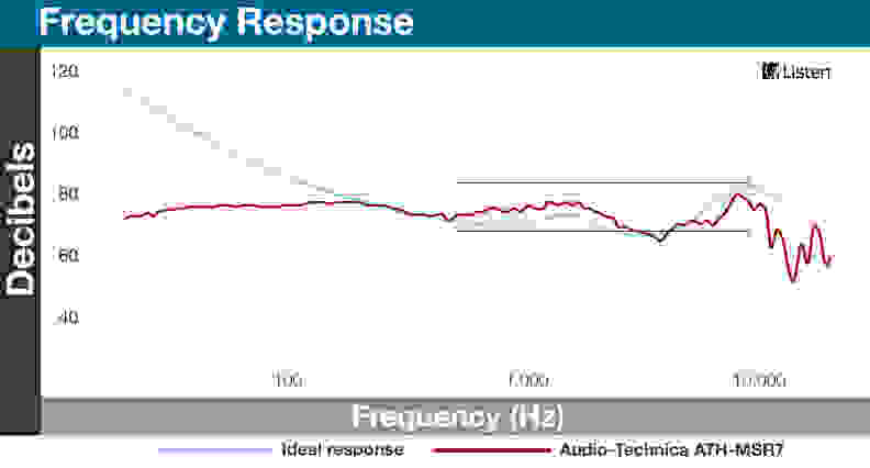 The frequency response for the MSR7s is somewhere in between a flat, studio response and the equal-loudness contour.