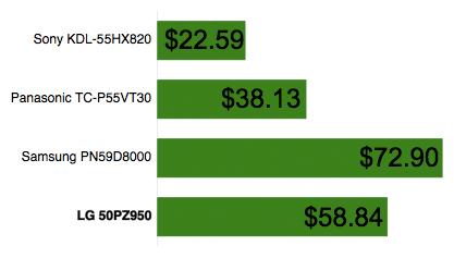 Power Consumption Chart