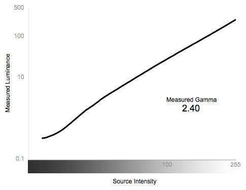 Greyscale Gamma Chart