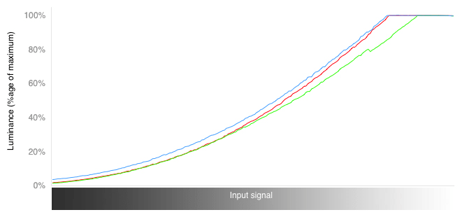 3D RGB Curves Chart