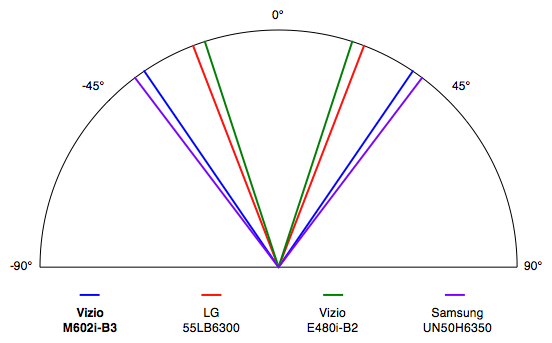 Vizio M602i-B3 viewing angle