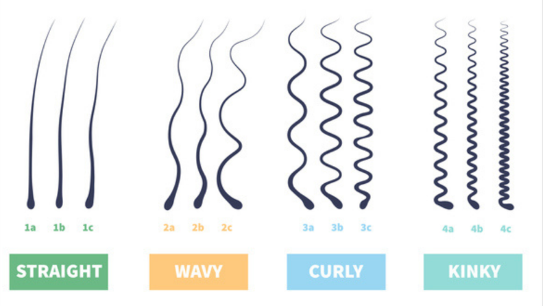 This chart displays images of what the different hair types look like.