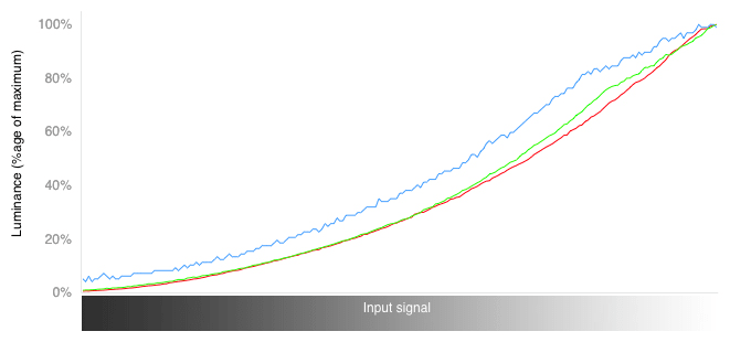3D RGB Curves Chart