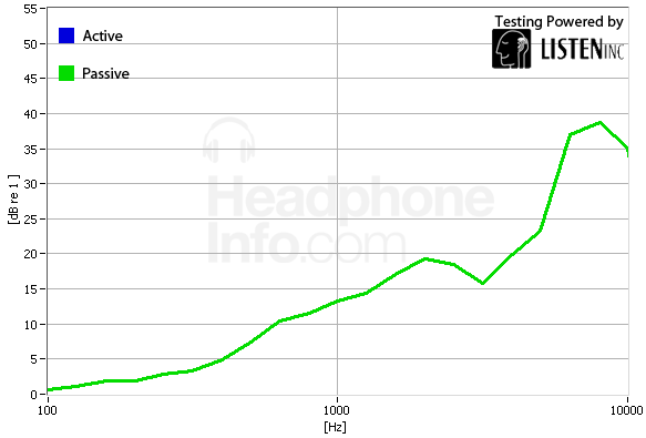 Isolation Graph