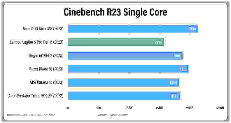 A bar graph comparing processor performance between several gaming laptops